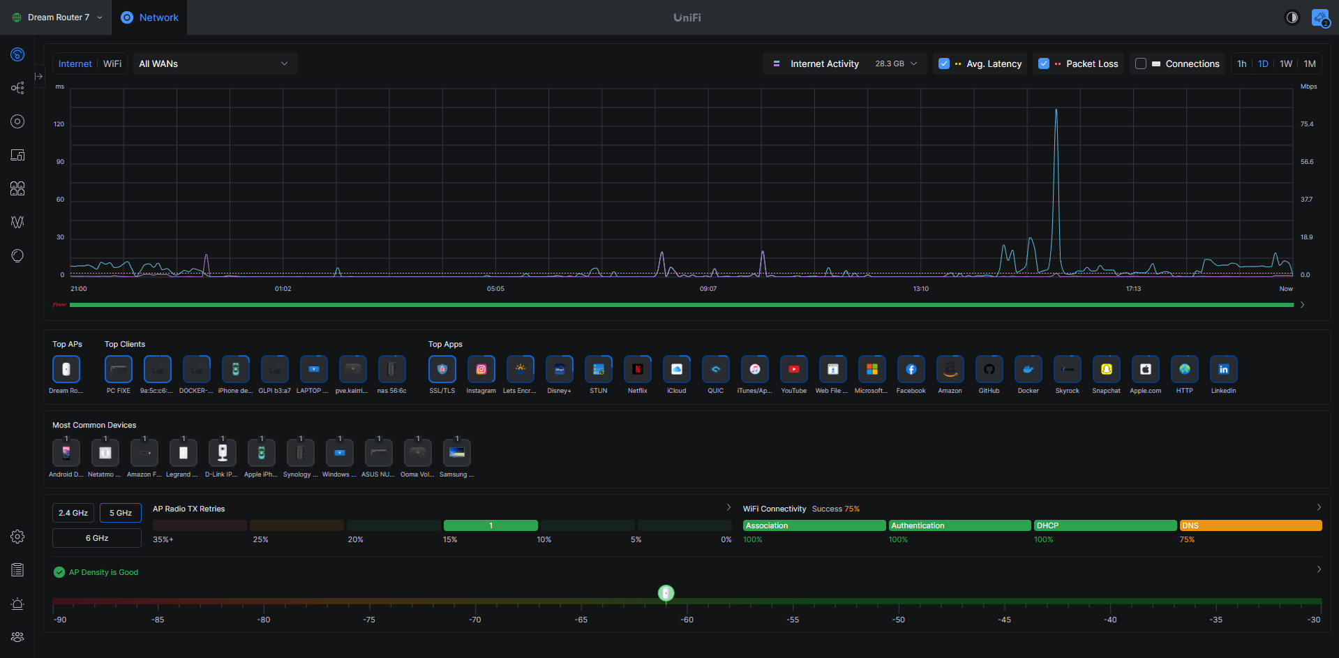 Interface UniFi - Dashboard